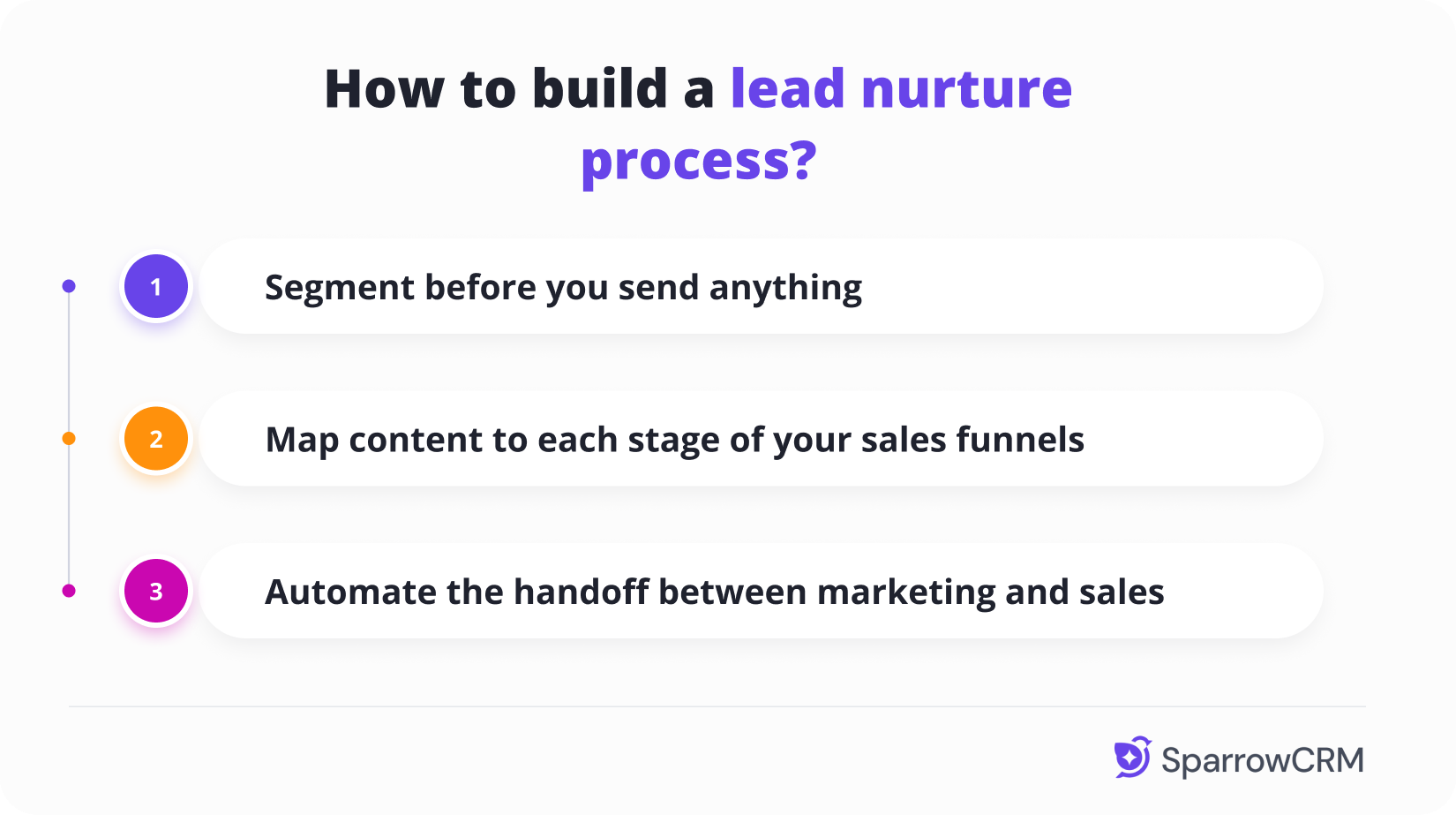 Lead nurture process infographic outlining audience segmentation, sales funnel content mapping, and marketing-to-sales automation.